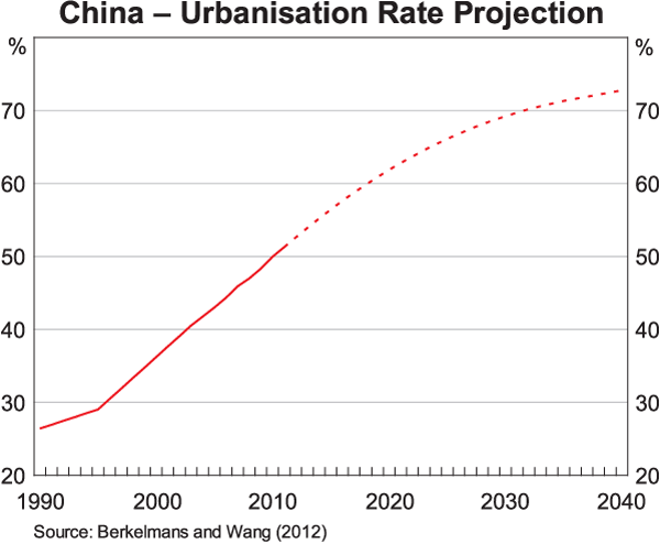 Graph 3: China – Urbanisation Rate Projection