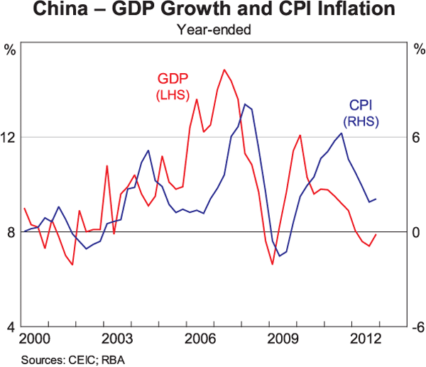Graph 4: China – GDP Growth and CPI Inflation