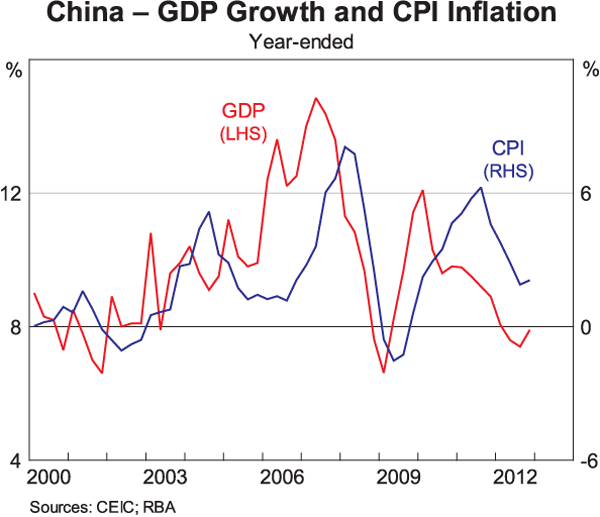 China Inflation Chart