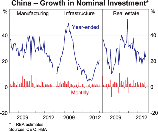 Graph 5: China – Growth in Nominal Investment