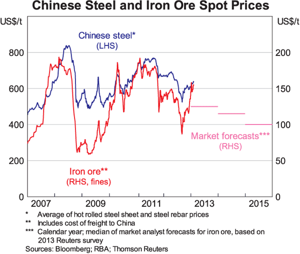 Graph 6: Chinese Steel and Iron Ore Spot Prices