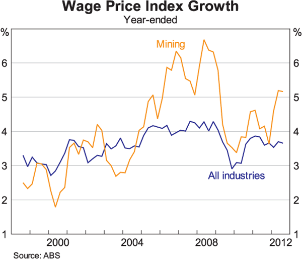 Graph 7: Wage Price Index Growth