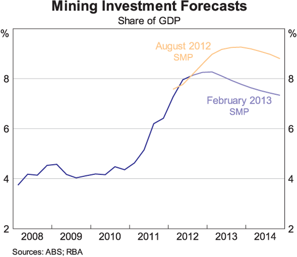 Graph 9: Mining Investment Forecasts