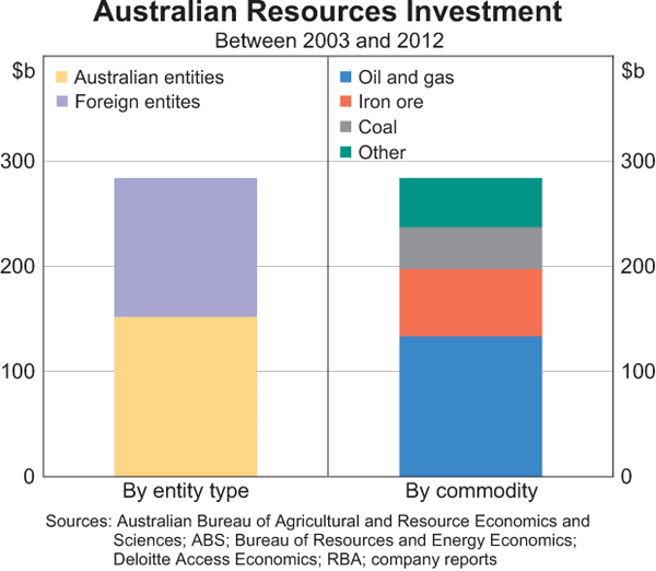 Graph 1: Australian Resources Investment