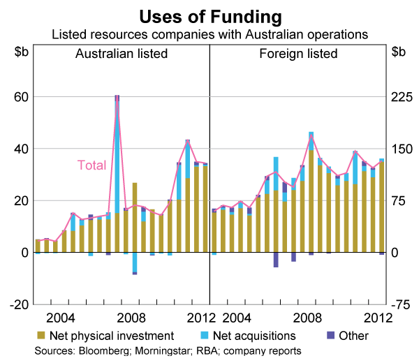 Graph 2: Uses of Funding