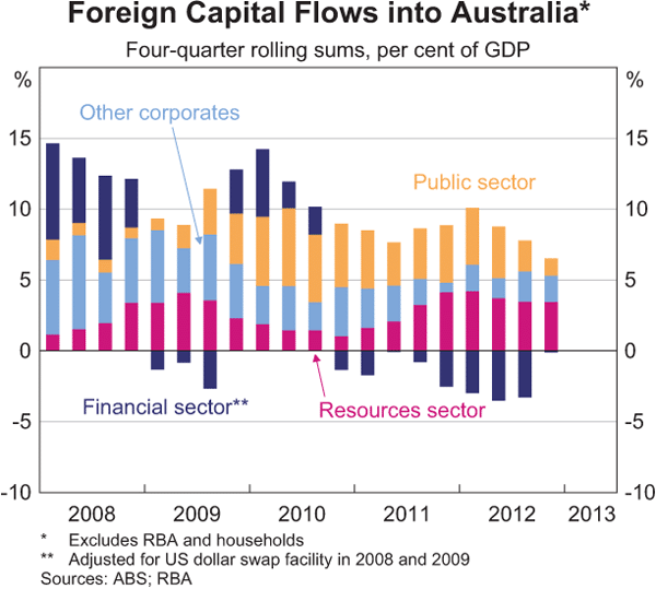 Graph 4: Foreign Capital Flows into Australia