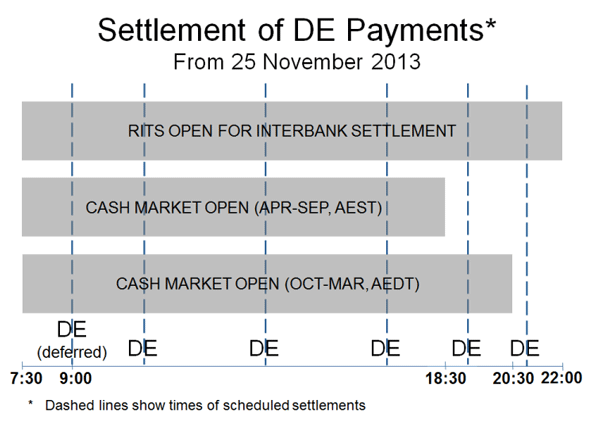 Figure 1: Settlement of DE Payments