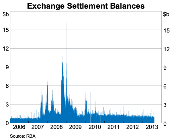 Graph 1: Exchange Settlement Balances