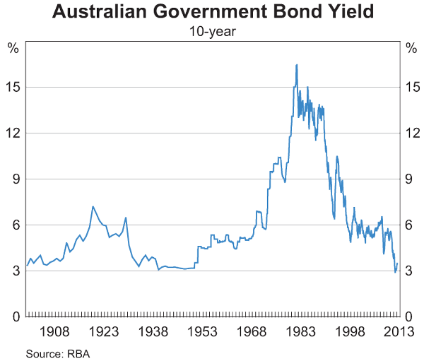 Graph 1: Australian Government Bond Yield