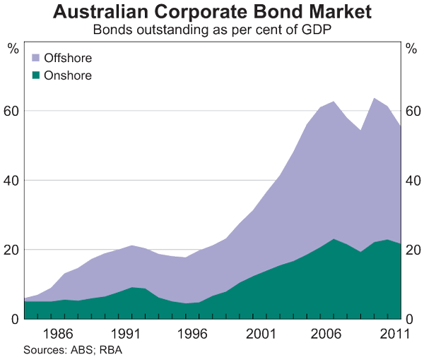 Graph 10: Australian Corporate Bond Market