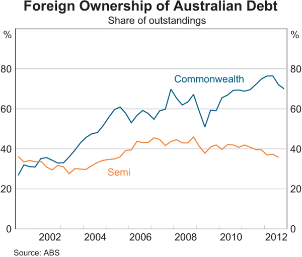 Graph 2: Foreign Ownership of Australian Debt