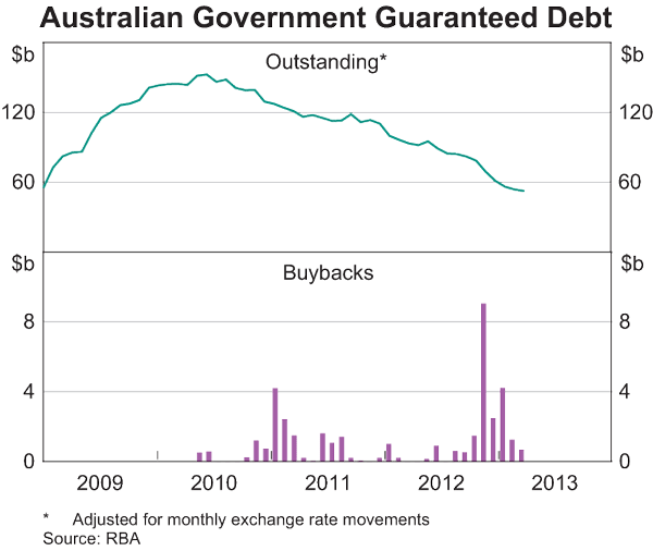 Graph 3: Australian Government Guaranteed Debt
