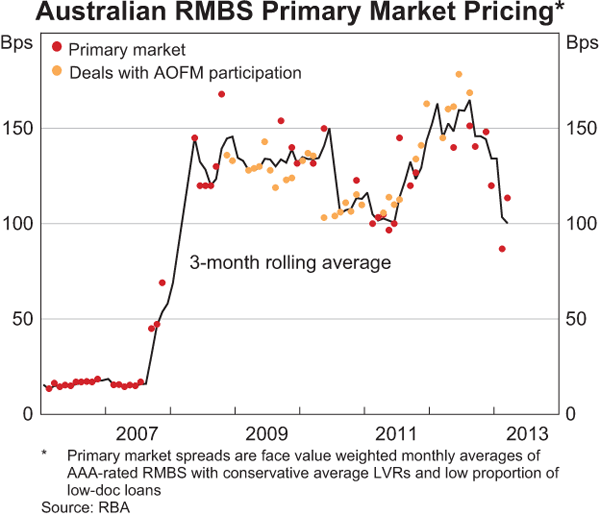 Graph 6: Australian RMBS Primary Market Pricing
