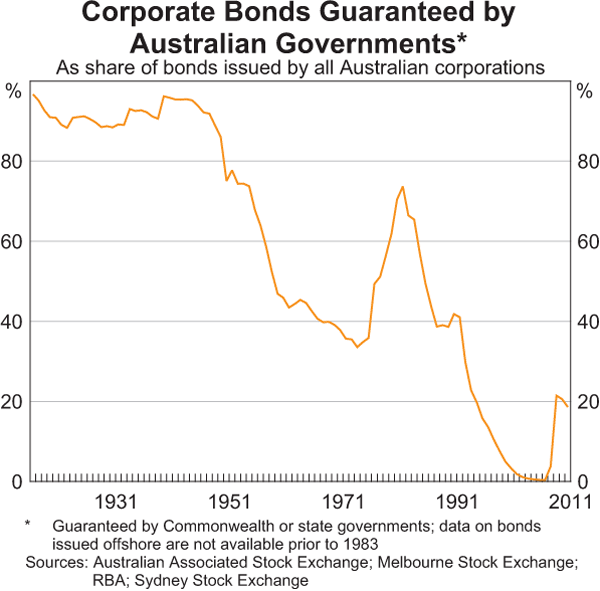 Graph 8: Corporate Bonds Guaranteed by Australian Governments