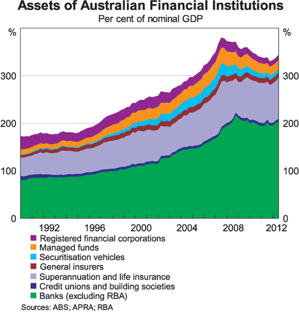 Graph 1: Assets of Australian Financial Institutions