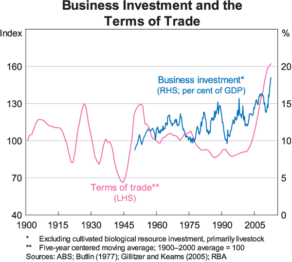 Graph 1: Business Investment and the Terms of Trade