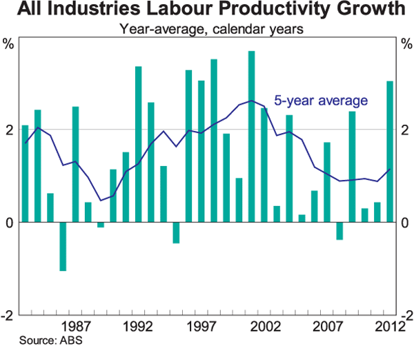 Graph 2: All Industries Labour Productivity Growth