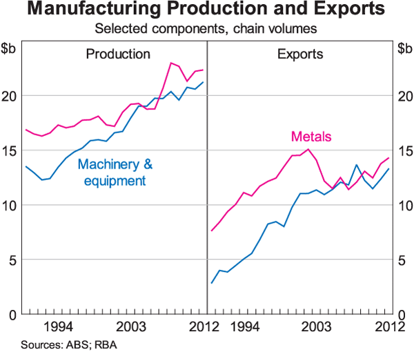 Graph 3: Manufacturing Production and Exports