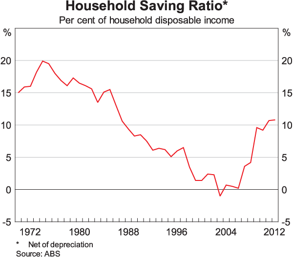 Graph 4: Household Saving Ratio