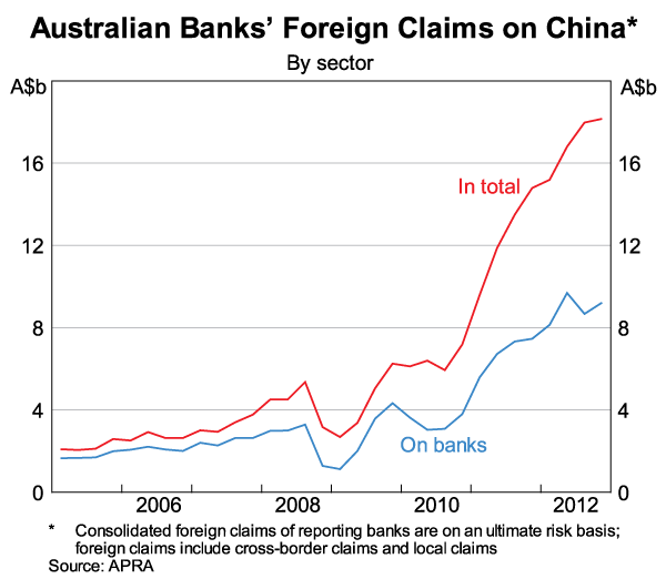 Graph 3: Australian Bank's Foreign Claims on China
