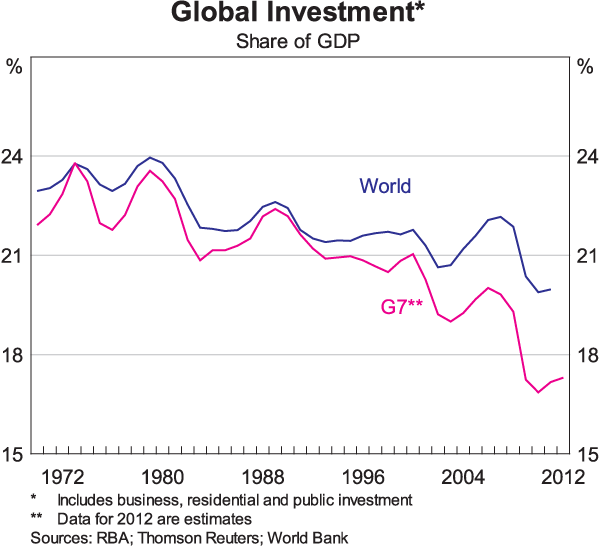 Graph 1: Global Investment