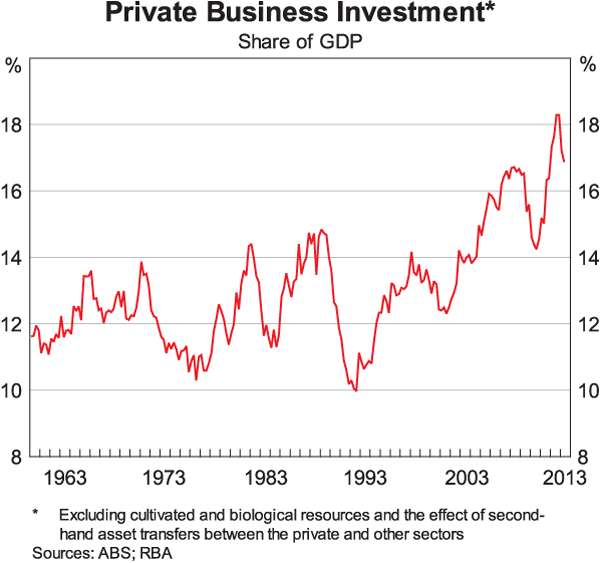 Graph 2: Private Business Investment