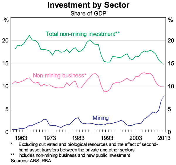 Graph 3: Investment by Sector