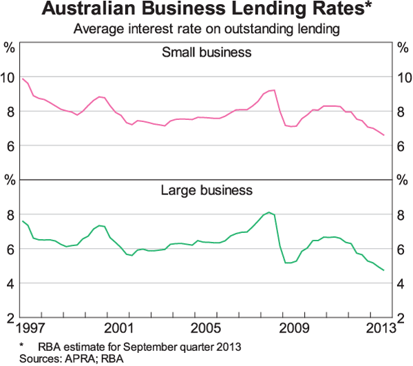 Graph 4: Australian Business Lending Rates