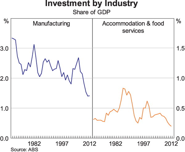 Graph 5: Investment by Industry