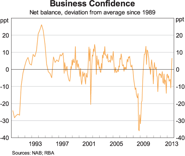 Graph 6: Business Confidence