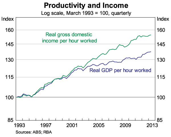 Graph 1: Productivity and Income