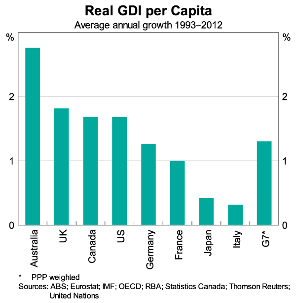 Graph 3: Real GDI per Capita