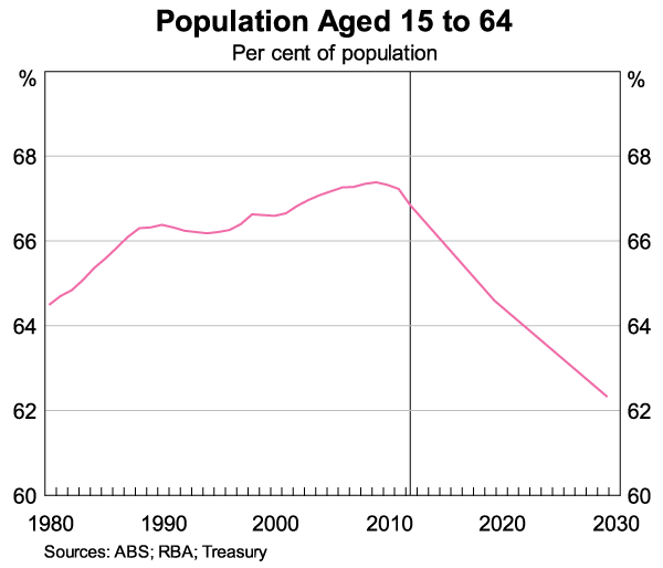 Graph 4: Population Aged 15 to 64