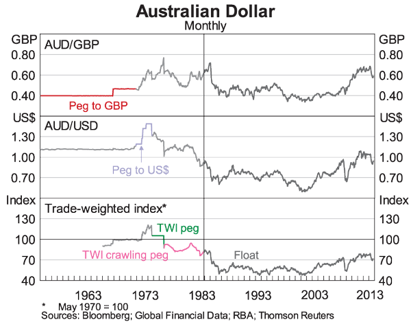 Australian Currency Fluctuations Chart