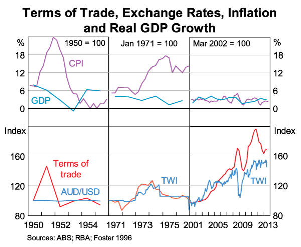 Graph 4: Terms of Trade, Exchange Rates, Inflation and Real GDP Growth