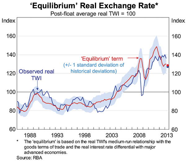 Graph 5: ‘Equilibrium’ Real Exchange Rate