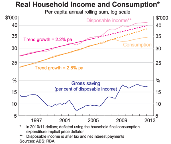 Graph 1: Real Household Income and Consumption