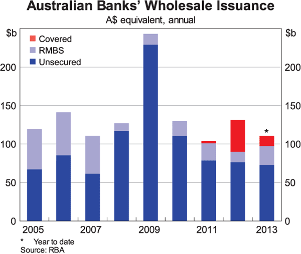 Graph 1: Australian Banks' Wholesale Issuance