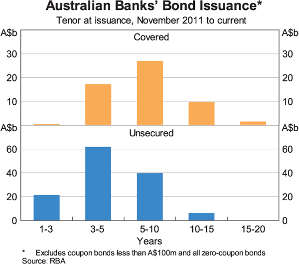 Graph 2: Australian Banks' Bond Issuance