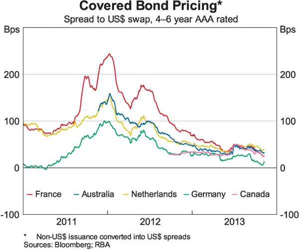 Graph 3: Covered Bond Pricing
