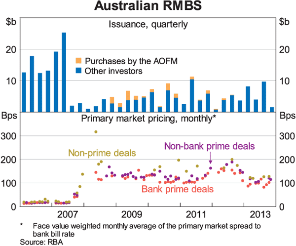 Graph 4: Australian RMBS