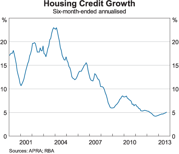 Graph 5: Housing Credit Growth