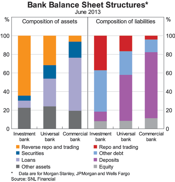 Graph 1: Bank Balance Sheet Structures
