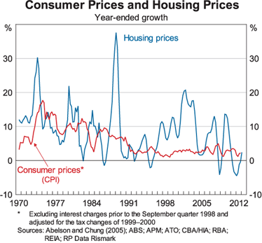 Graph 1: Consumer Prices and Housing Prices