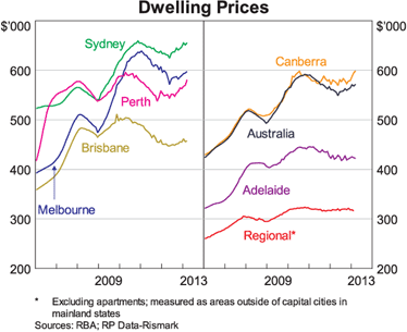 Graph 10: Dwelling Prices