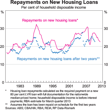 Graph 11: Repayments on New Housing Loans
