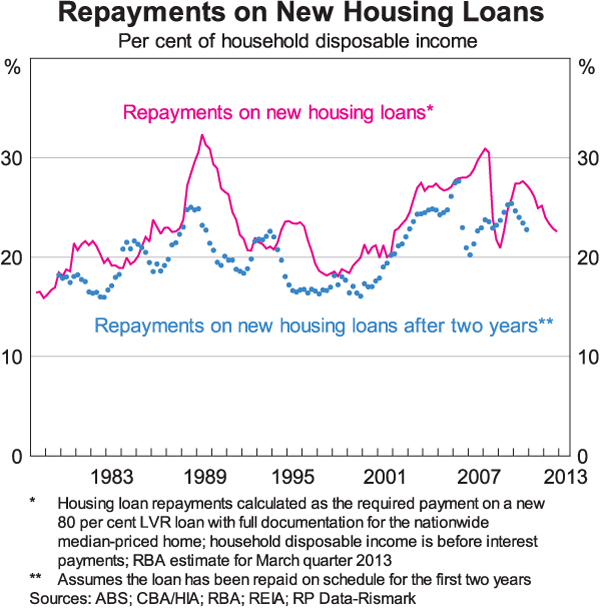 Graph 11: Repayments on New Housing Loans