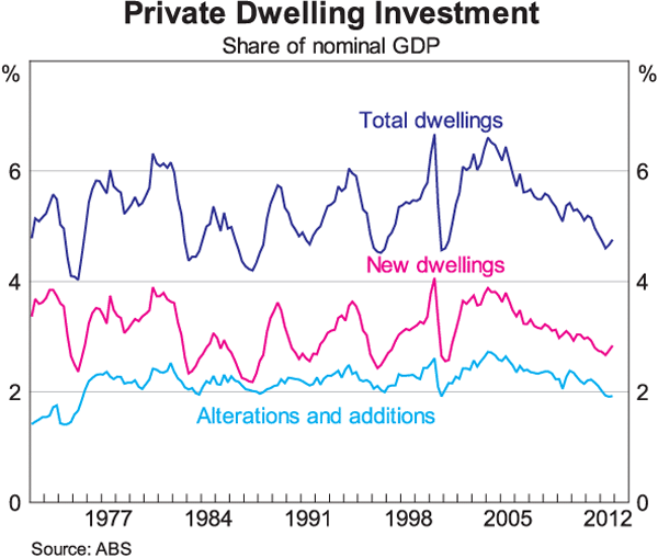 Graph 13: Private Dwelling Investment