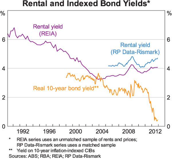 Graph 14: Rental and Indexed Bond Yields