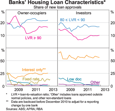 Graph 15: Banks' Housing Loan Characteristics